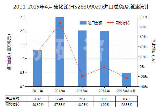 2011-2015年4月硫化銻(HS28309020)進(jìn)口總額及增速統(tǒng)計(jì)